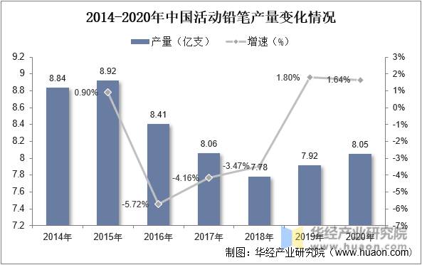 2014-2020年中国活动铅笔产量情况