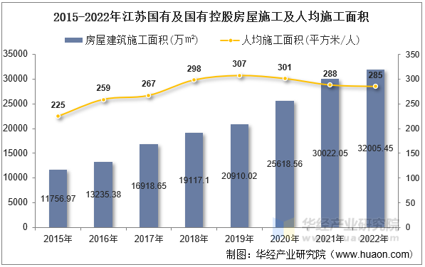 2015-2022年江苏国有及国有控股房屋施工及人均施工面积