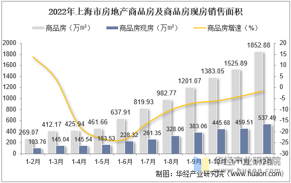 2022年上海市房地产商品房及商品房现房销售面积