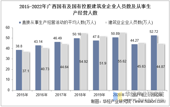 2015-2022年广西国有及国有控股建筑业企业人员数及从事生产经营人数