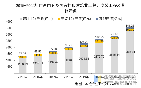 2015-2022年广西国有及国有控股建筑业工程、安装工程及其他产值