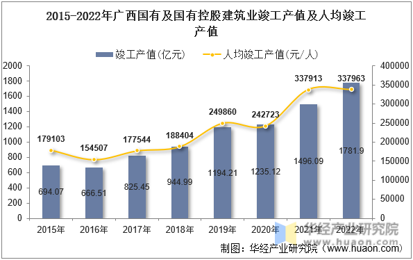 2015-2022年广西国有及国有控股建筑业竣工产值及人均竣工产值