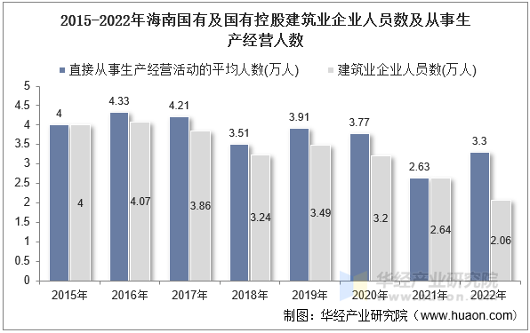 2015-2022年海南国有及国有控股建筑业企业人员数及从事生产经营人数