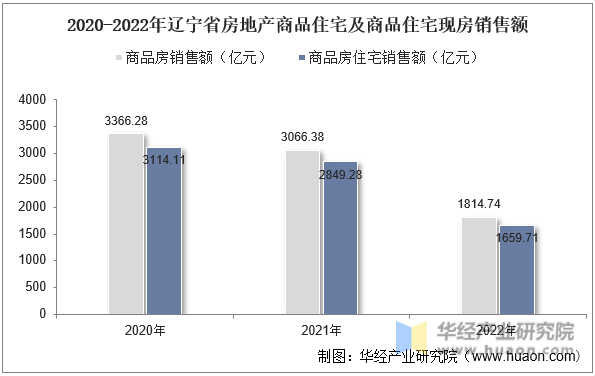 2020-2022年辽宁省房地产商品住宅及商品住宅现房销售额