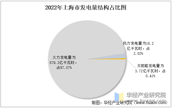 2022年上海市发电量结构占比图
