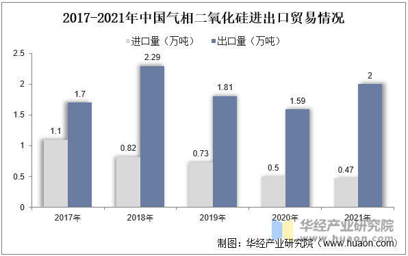2017-2021年中国气相二氧化硅进出口贸易情况