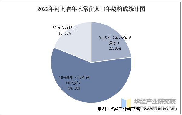 2022年河南省年末常住人口年龄构成统计图