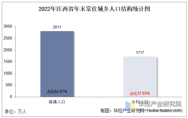2022年江西省年末常住城乡人口结构统计图