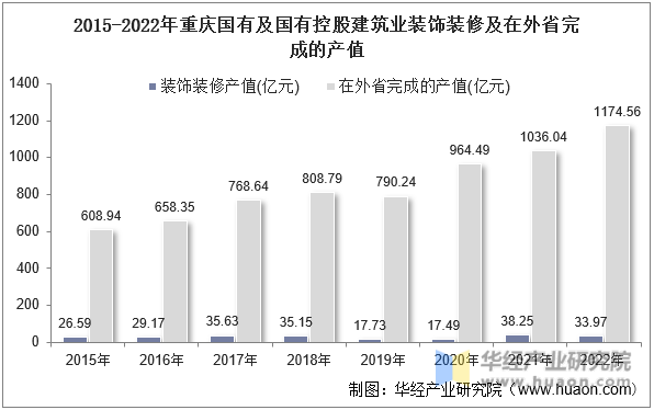 2015-2022年重庆国有及国有控股建筑业装饰装修及在外省完成的产值