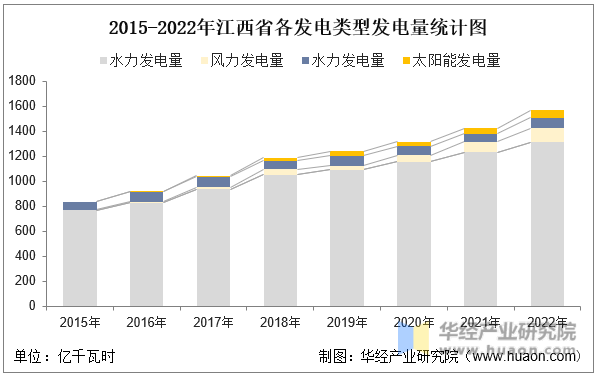2015-2022年江西省各发电类型发电量统计图