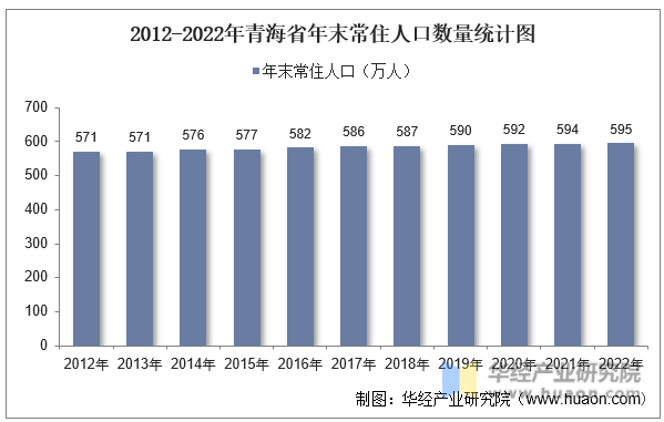 2012-2022年青海省年末常住人口数量统计图