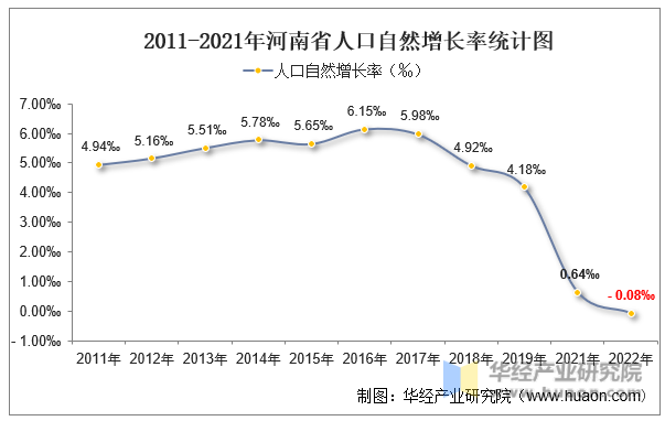 2011-2021年河南省人口自然增长率统计图