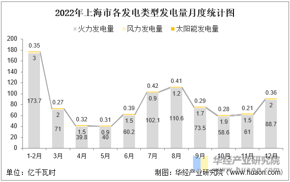 2022年上海市各发电类型发电量月度统计图