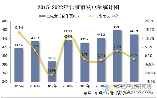 2015-2022年北京市发电量统计图