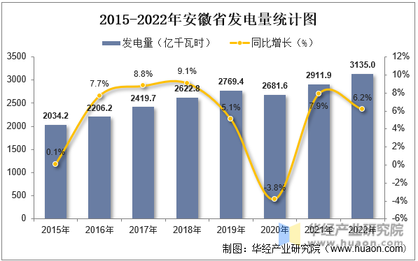 2015-2022年安徽省发电量统计图