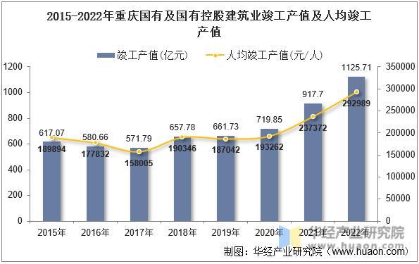 2015-2022年重庆国有及国有控股建筑业竣工产值及人均竣工产值