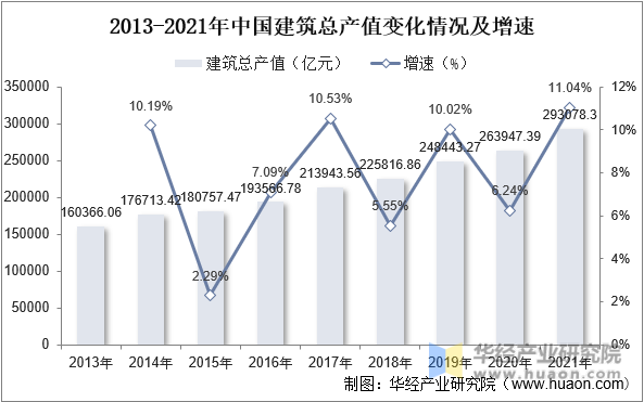 2013-2021年中国建筑总产值变化情况及增速