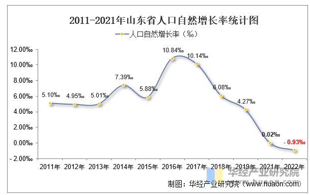 2011-2021年山东省人口自然增长率统计图