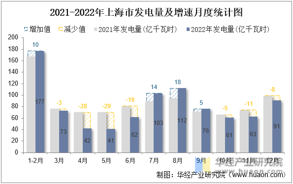 2021-2022年上海市发电量及增速月度统计图