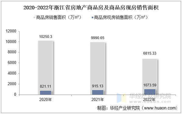 2020-2022年浙江省房地产商品房及商品房现房销售面积