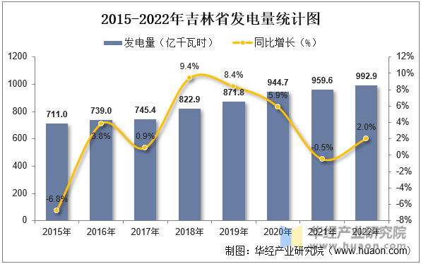 2015-2022年吉林省发电量统计图