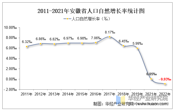 2011-2021年安徽省人口自然增长率统计图