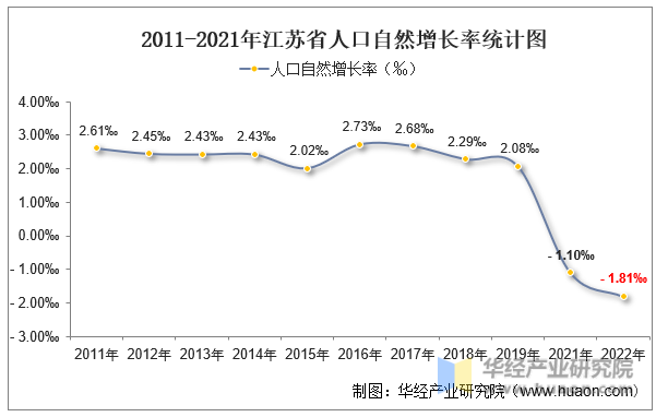 2011-2021年江苏省人口自然增长率统计图