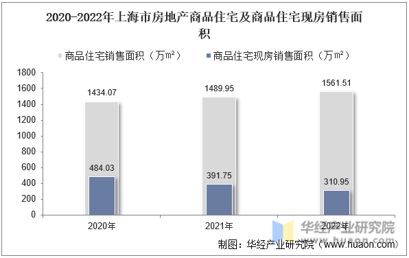 2020-2022年上海市房地产商品住宅及商品住宅现房销售面积