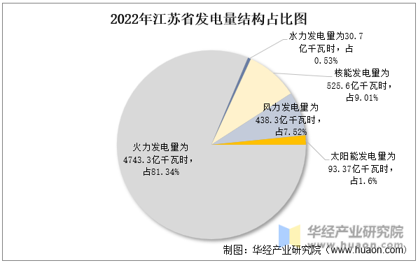 2022年江苏省发电量结构占比图