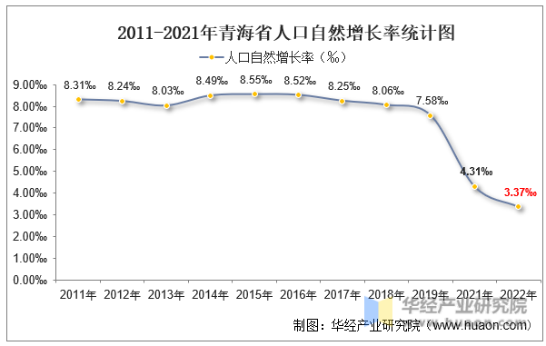 2011-2021年青海省人口自然增长率统计图
