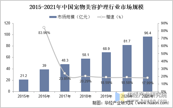 2015-2021年中国宠物美容护理行业市场规模