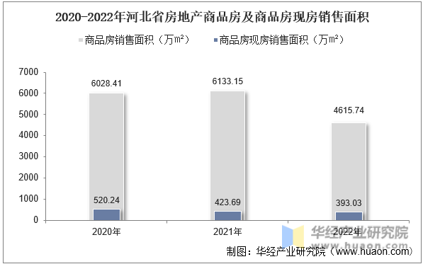 2020-2022年河北省房地产商品房及商品房现房销售面积