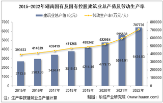 2022年湖南省国有及国有控股建筑业企业总产值、企业概况及各产业竣工情况统计分析