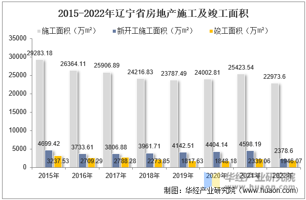 2015-2022年辽宁省房地产施工及竣工面积