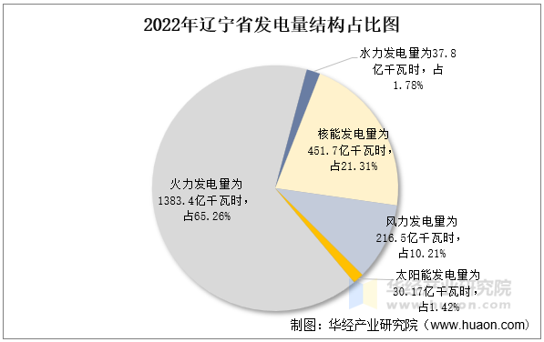 2022年辽宁省发电量结构占比图