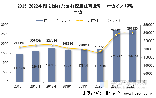 2015-2022年湖南国有及国有控股建筑业竣工产值及人均竣工产值