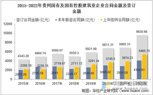 2015-2022年贵州国有及国有控股建筑业企业合同金额及签订金额