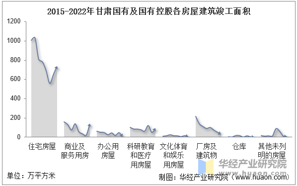 2015-2022年甘肃国有及国有控股各房屋建筑竣工面积