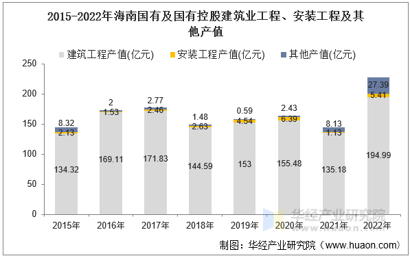 2015-2022年海南国有及国有控股建筑业工程、安装工程及其他产值