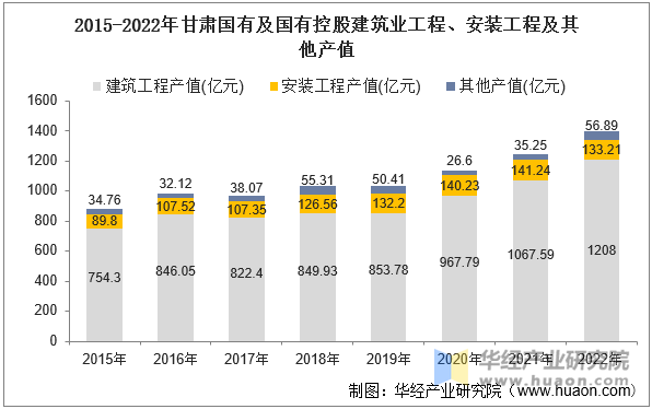 2015-2022年甘肃国有及国有控股建筑业工程、安装工程及其他产值