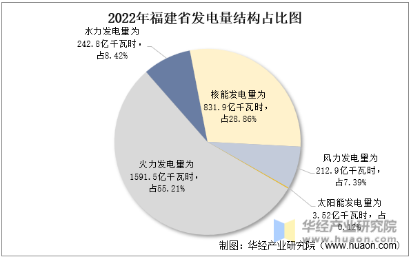 2022年福建省发电量结构占比图