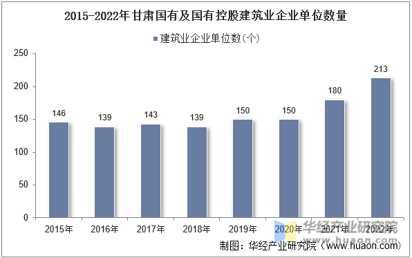 2015-2022年甘肃国有及国有控股建筑业企业单位数量