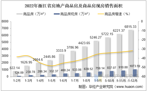 2022年浙江省房地产商品房及商品房现房销售面积