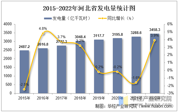 2015-2022年河北省发电量统计图