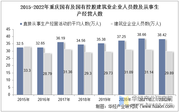 2015-2022年重庆国有及国有控股建筑业企业人员数及从事生产经营人数