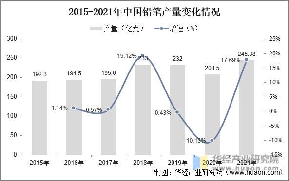 2015-2021年中国铅笔产量变化情况