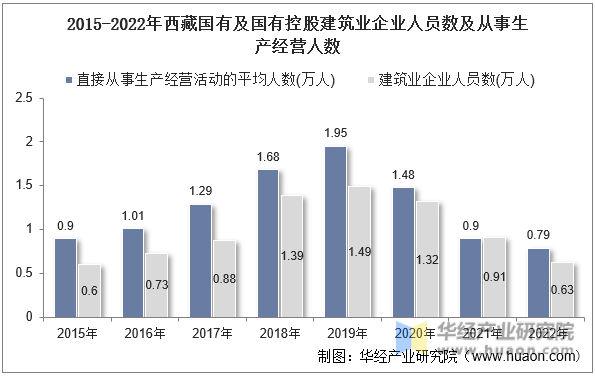 2015-2022年西藏国有及国有控股建筑业企业人员数及从事生产经营人数