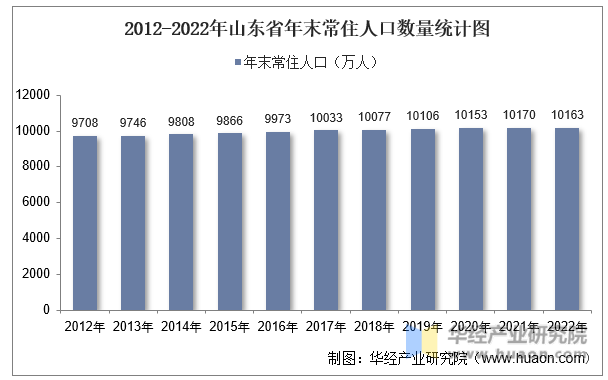 2012-2022年山东省年末常住人口数量统计图