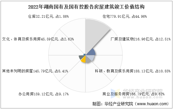 2022年湖南国有及国有控股各房屋建筑竣工价值结构