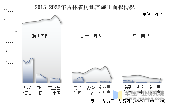 2015-2022年吉林省房地产施工面积情况